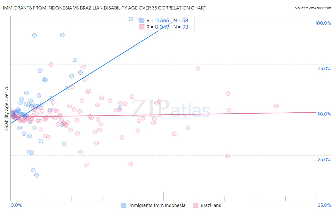 Immigrants from Indonesia vs Brazilian Disability Age Over 75