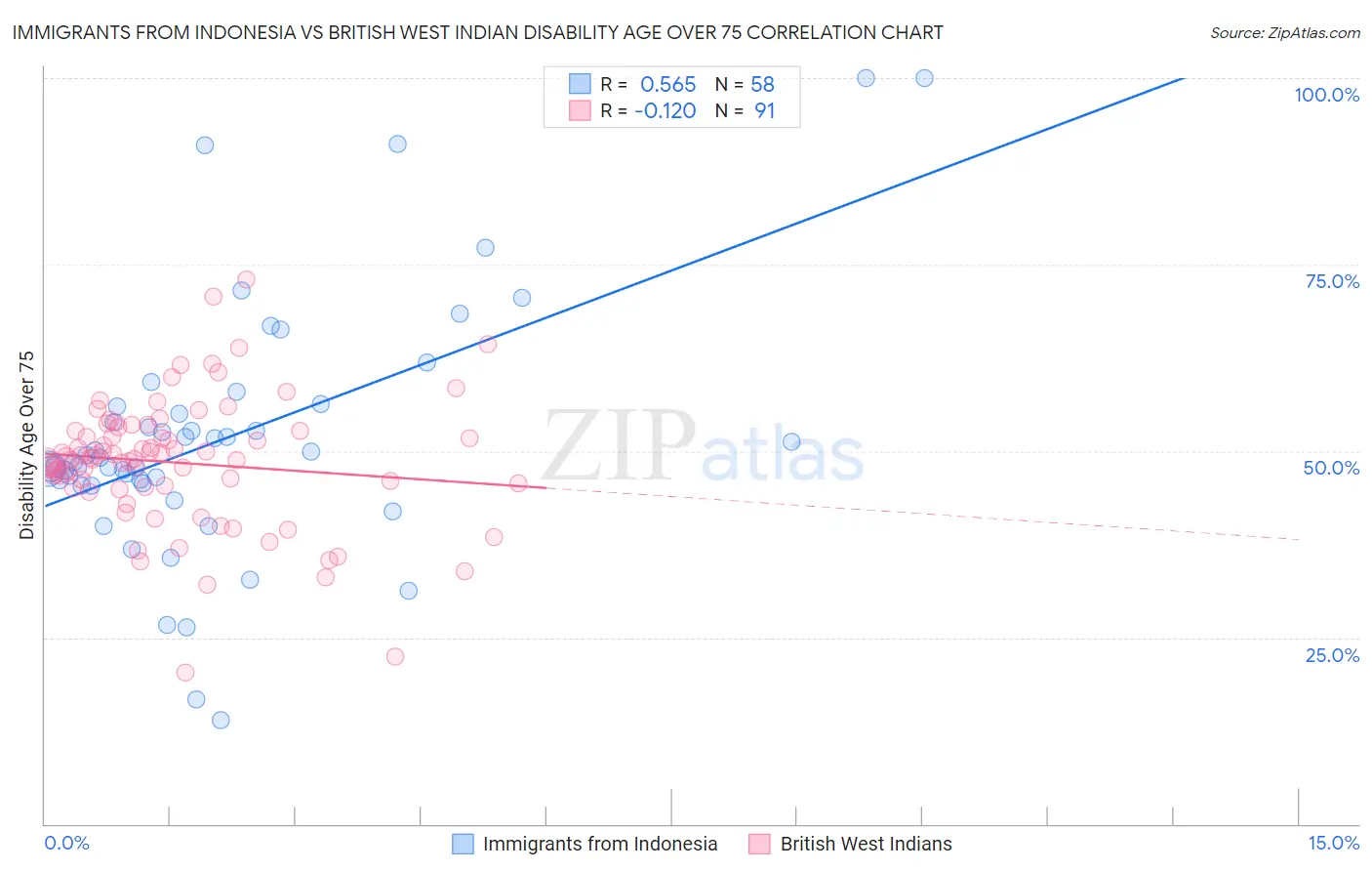 Immigrants from Indonesia vs British West Indian Disability Age Over 75