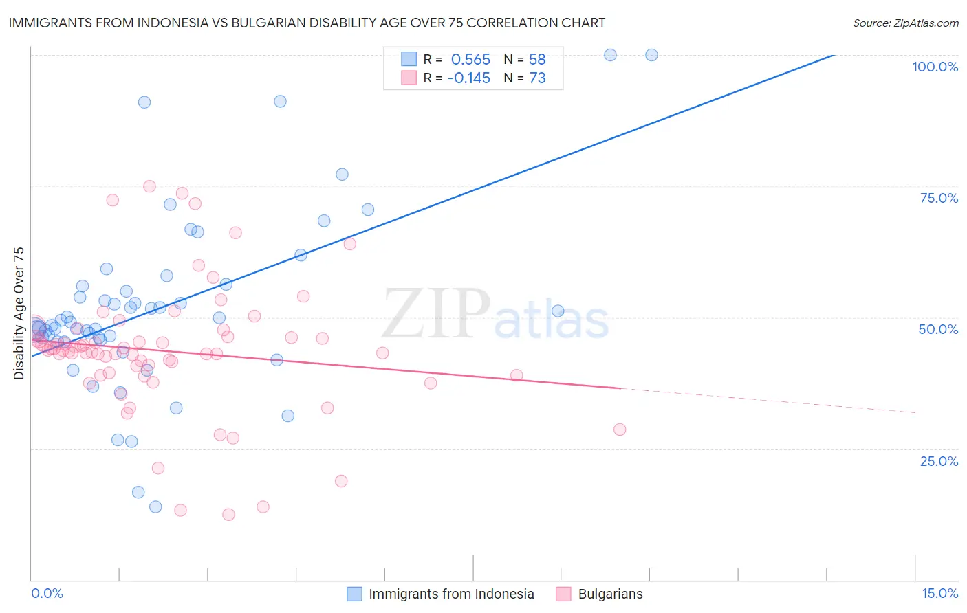 Immigrants from Indonesia vs Bulgarian Disability Age Over 75
