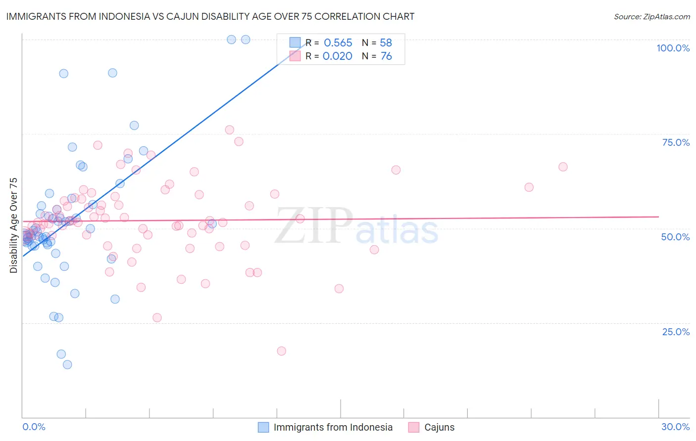Immigrants from Indonesia vs Cajun Disability Age Over 75
