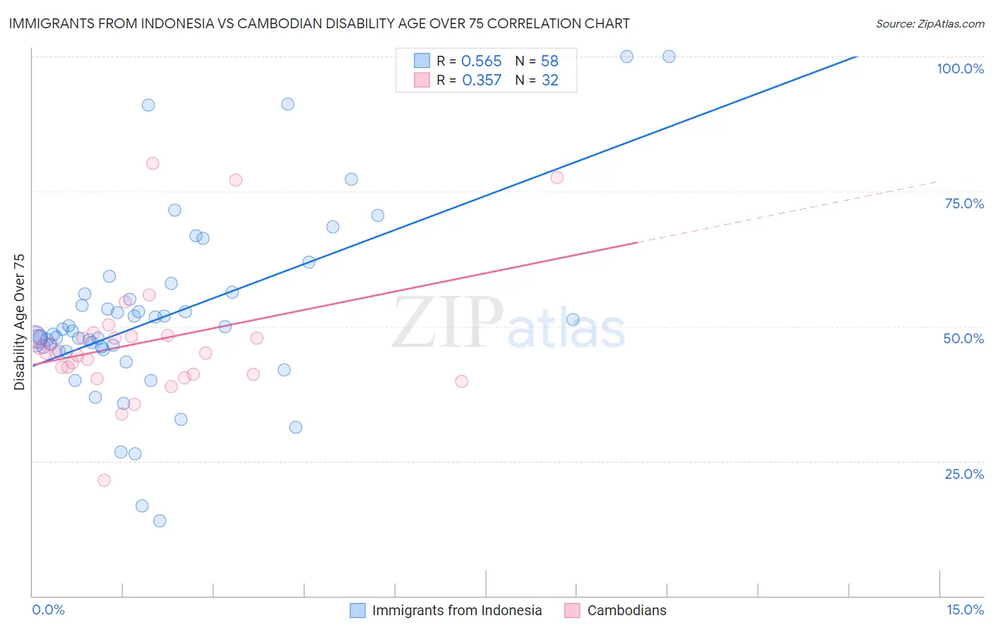 Immigrants from Indonesia vs Cambodian Disability Age Over 75