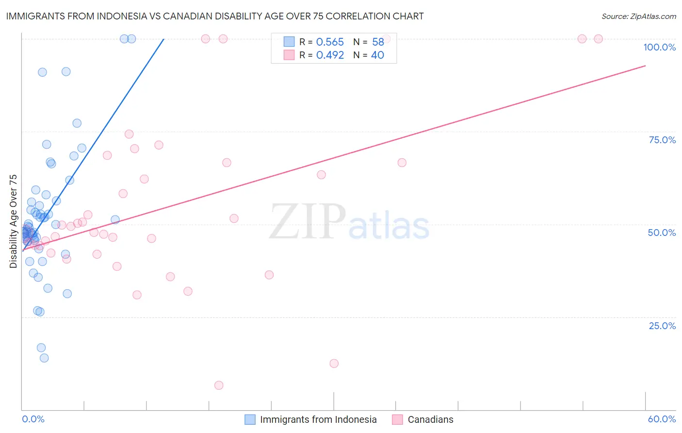 Immigrants from Indonesia vs Canadian Disability Age Over 75