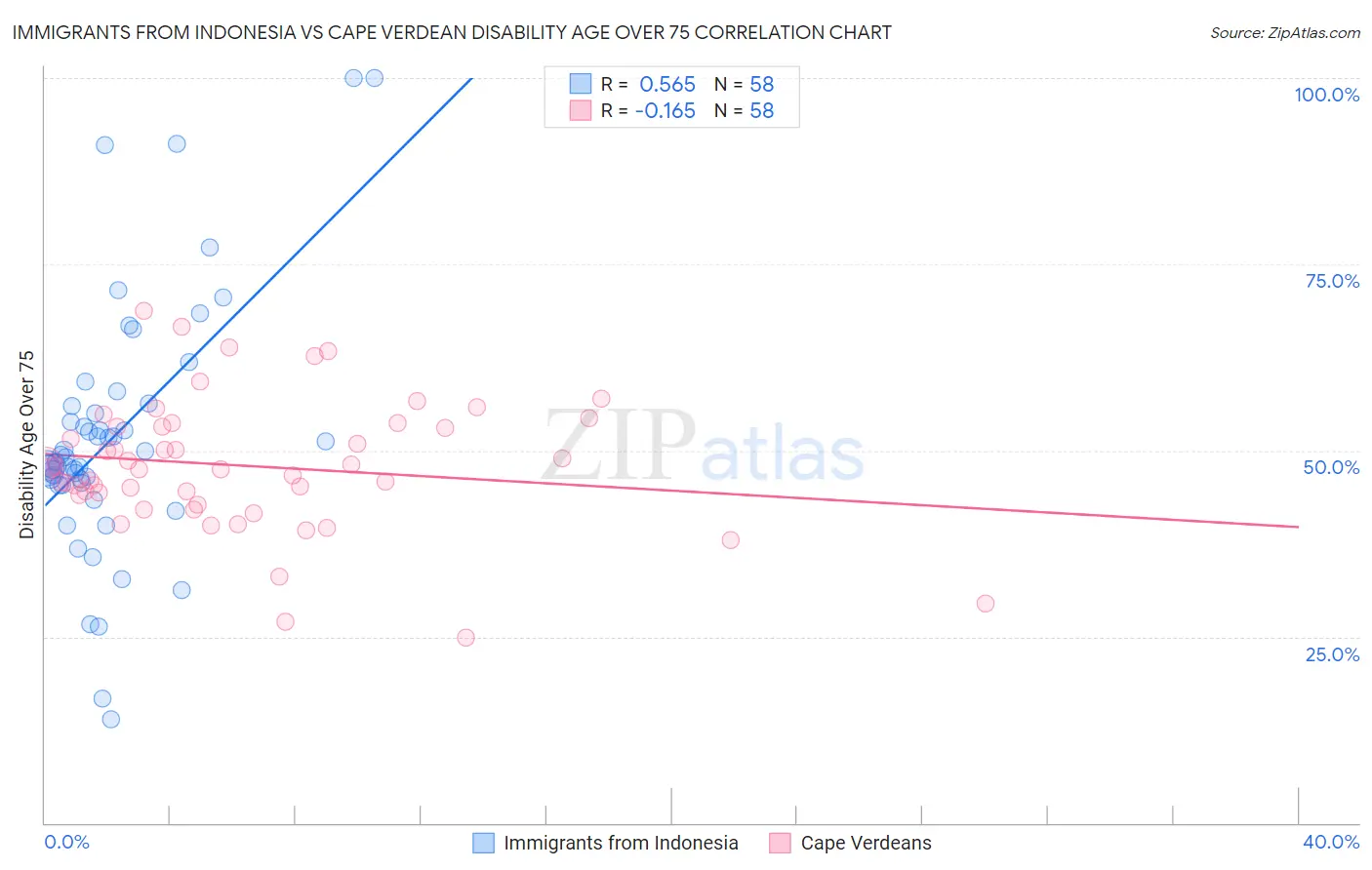 Immigrants from Indonesia vs Cape Verdean Disability Age Over 75
