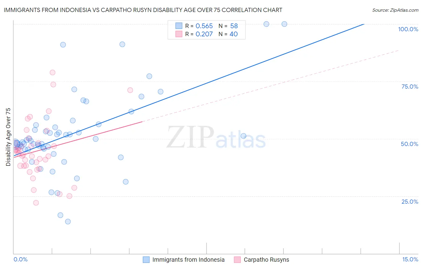 Immigrants from Indonesia vs Carpatho Rusyn Disability Age Over 75