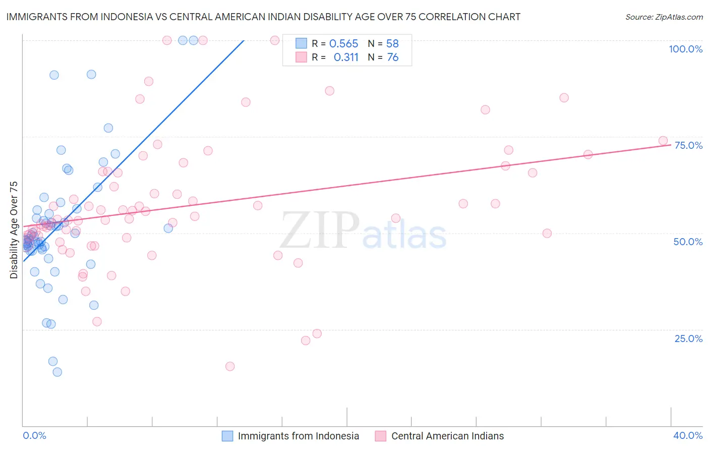 Immigrants from Indonesia vs Central American Indian Disability Age Over 75