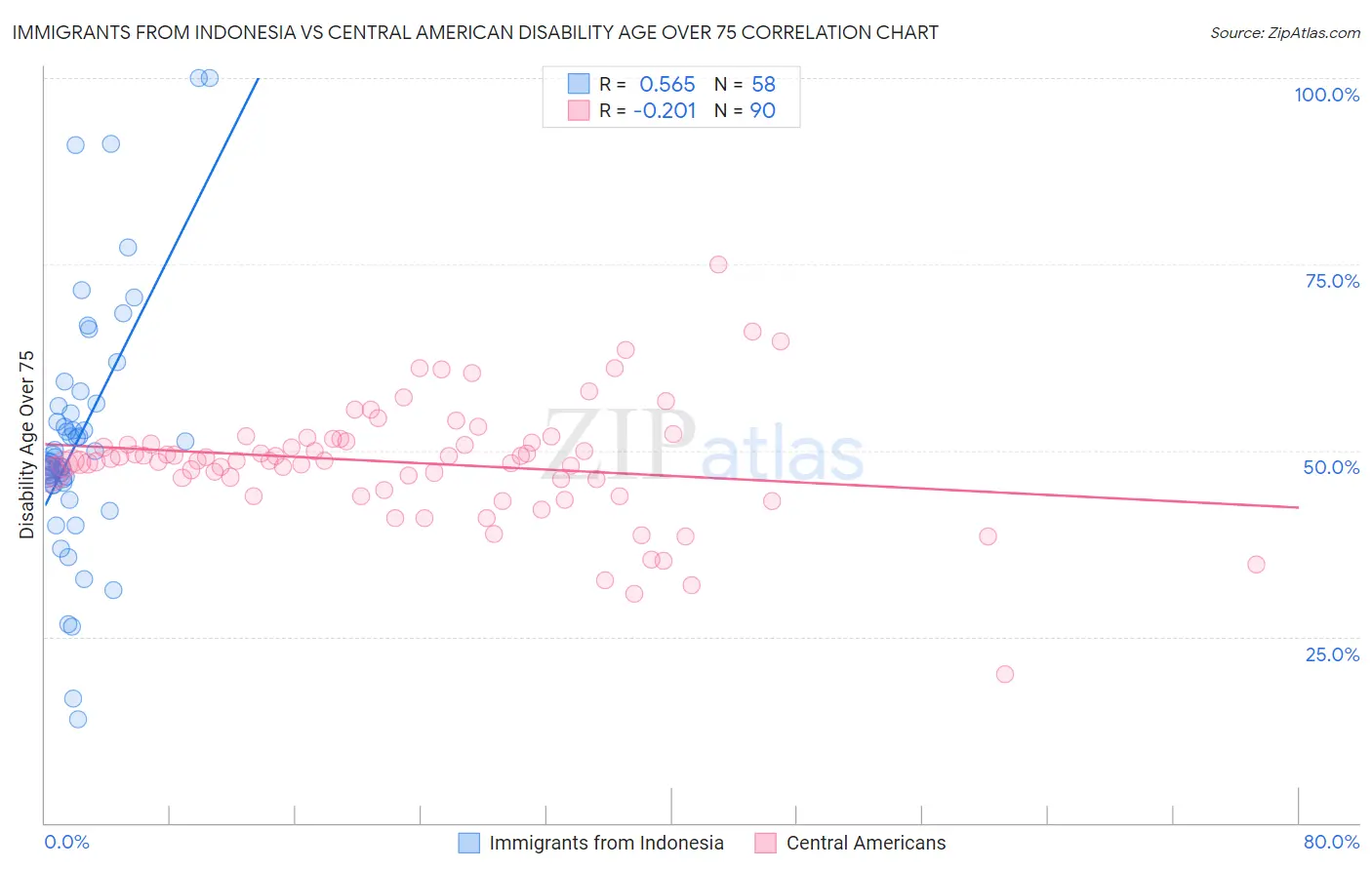 Immigrants from Indonesia vs Central American Disability Age Over 75