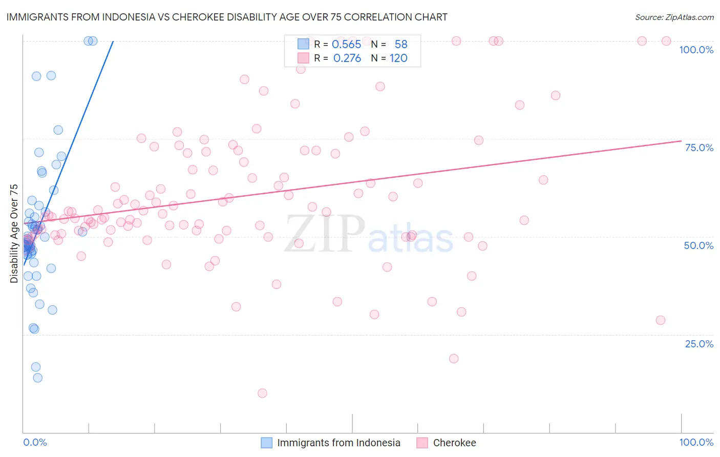 Immigrants from Indonesia vs Cherokee Disability Age Over 75