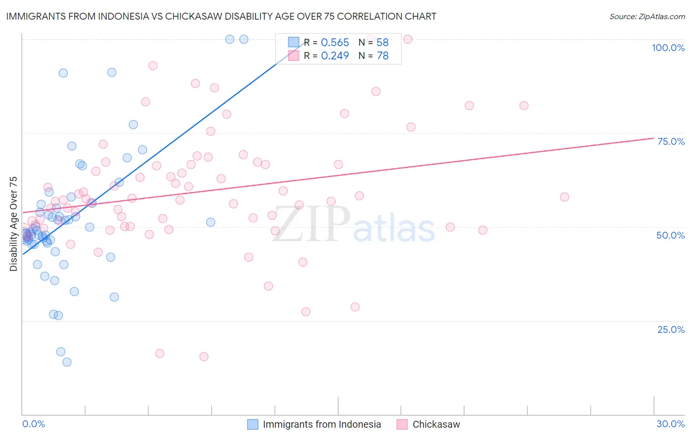Immigrants from Indonesia vs Chickasaw Disability Age Over 75