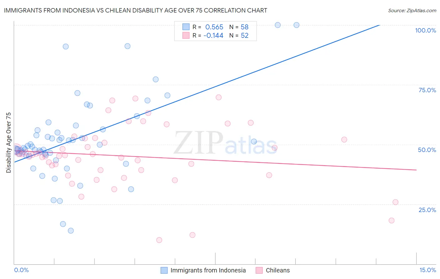 Immigrants from Indonesia vs Chilean Disability Age Over 75