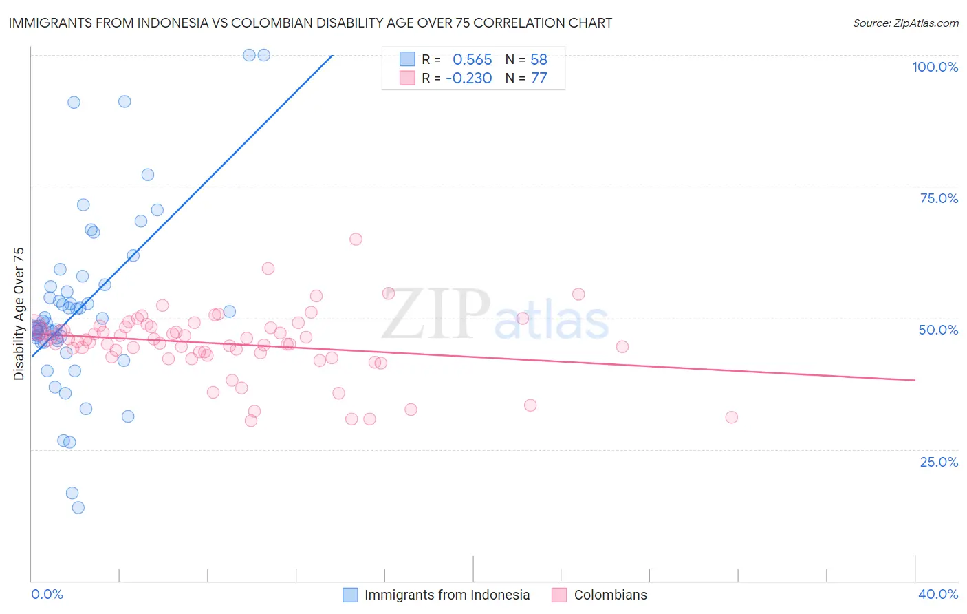 Immigrants from Indonesia vs Colombian Disability Age Over 75