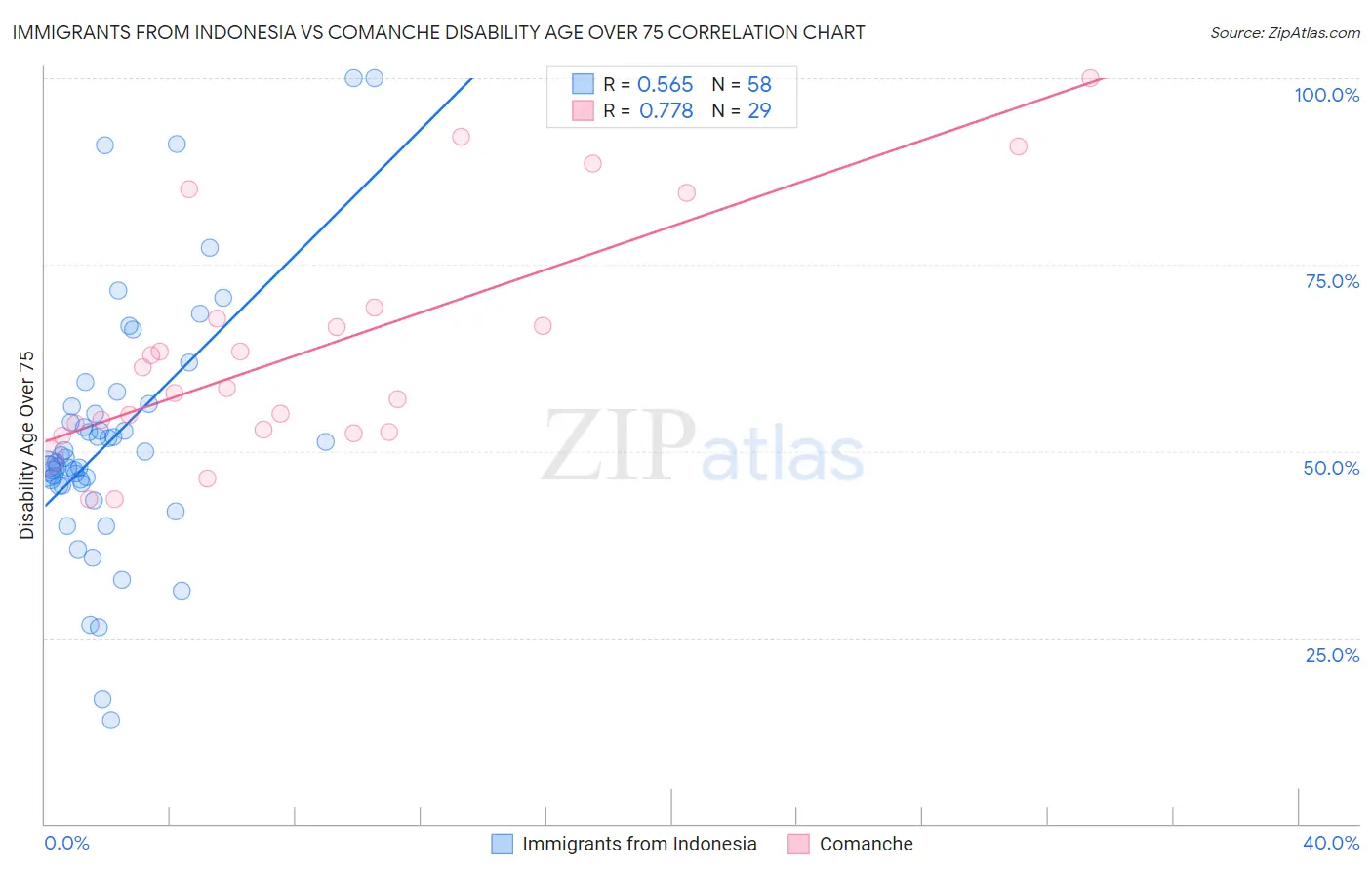 Immigrants from Indonesia vs Comanche Disability Age Over 75