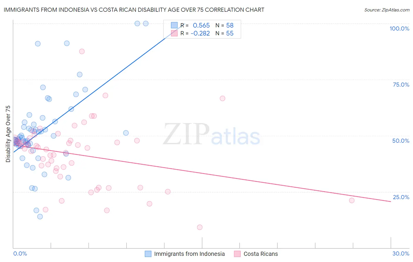 Immigrants from Indonesia vs Costa Rican Disability Age Over 75