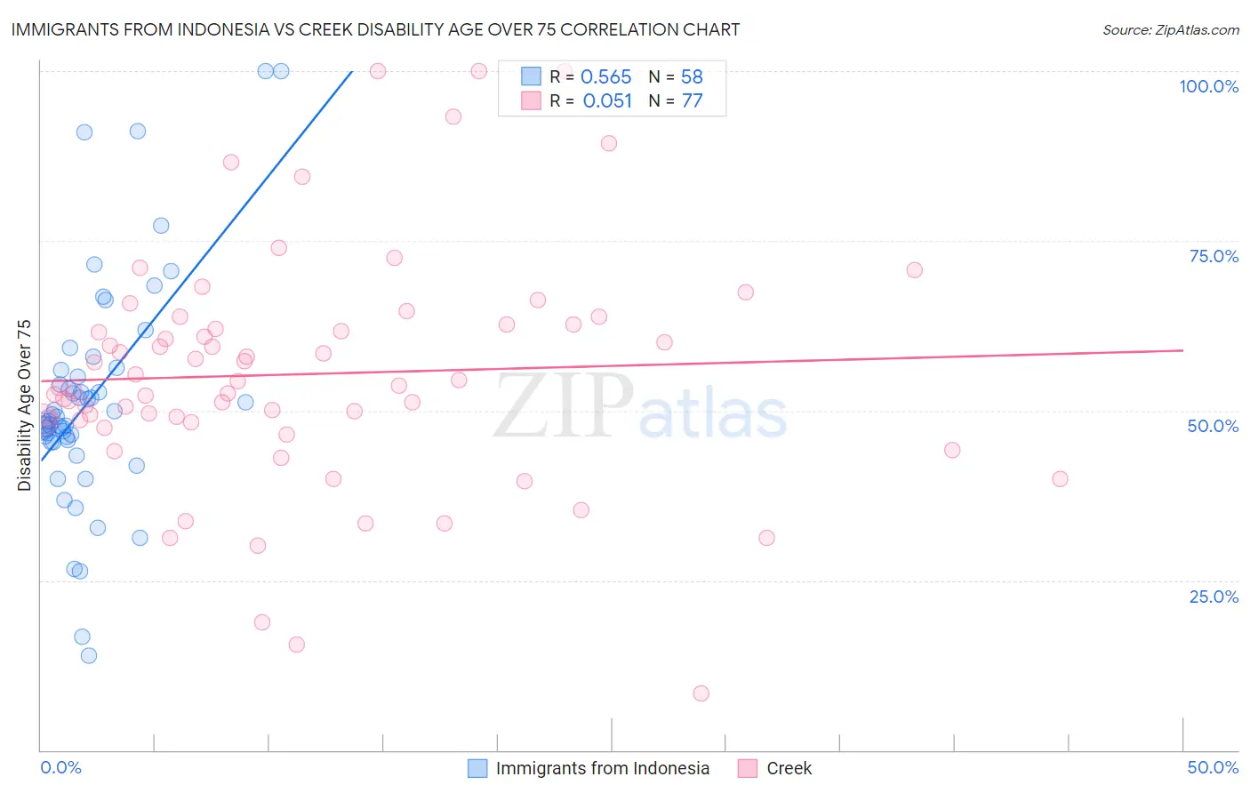 Immigrants from Indonesia vs Creek Disability Age Over 75