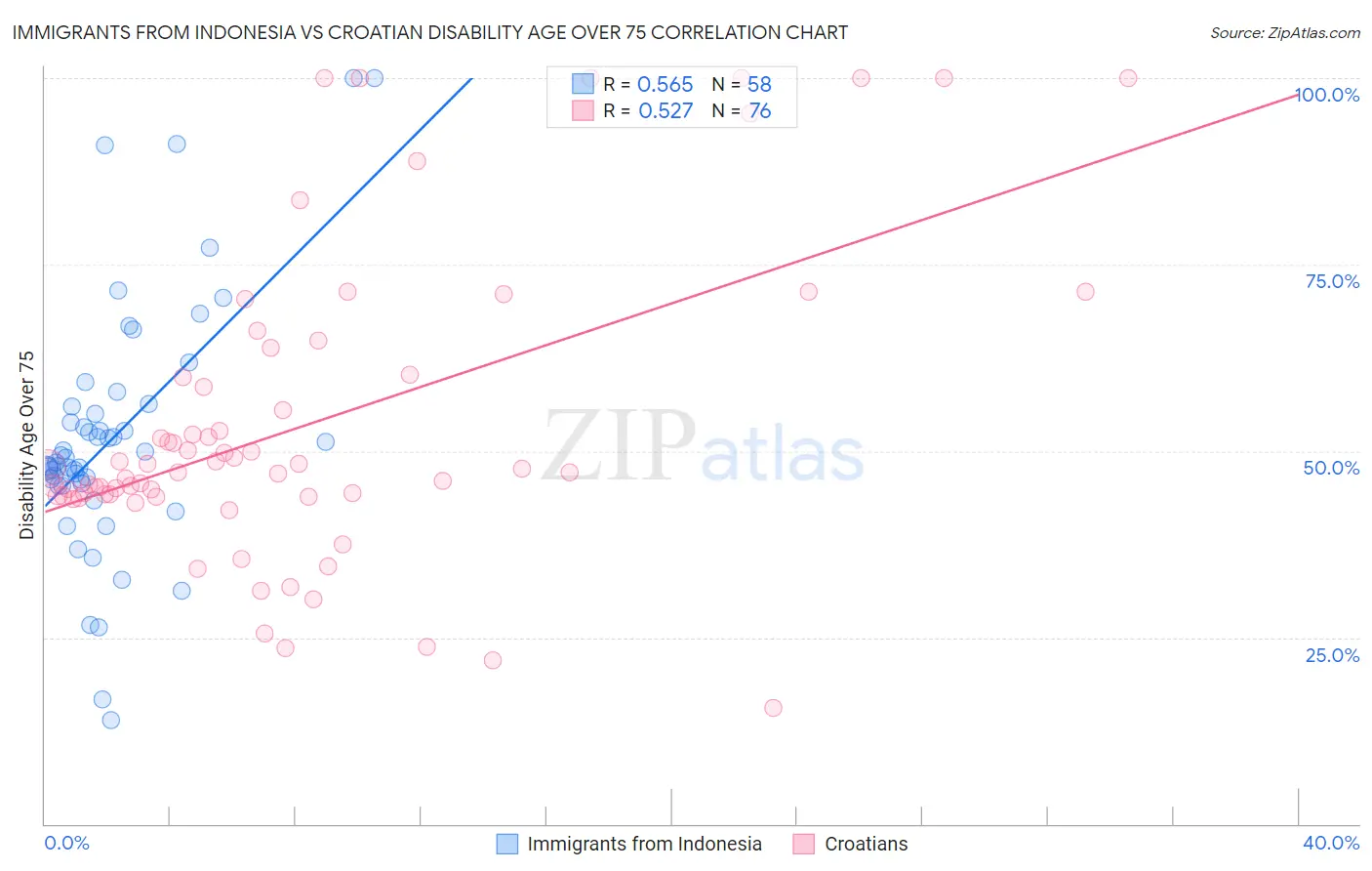 Immigrants from Indonesia vs Croatian Disability Age Over 75