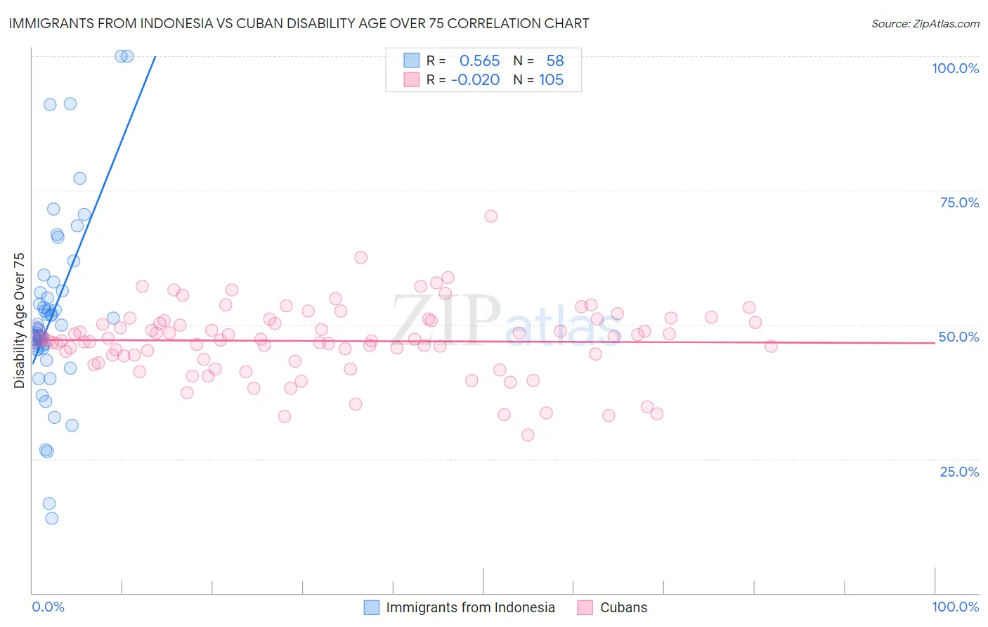 Immigrants from Indonesia vs Cuban Disability Age Over 75
