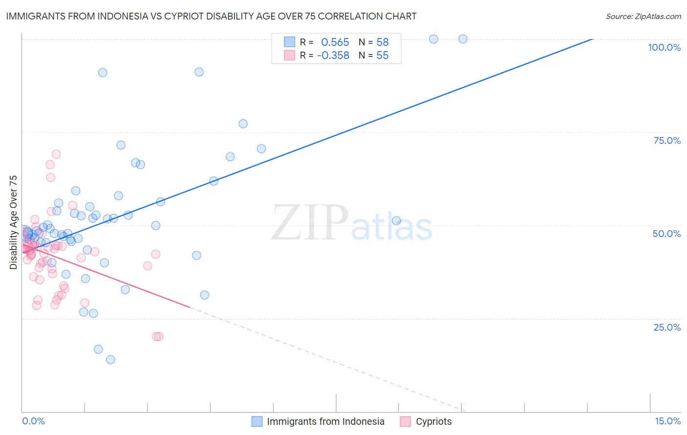 Immigrants from Indonesia vs Cypriot Disability Age Over 75