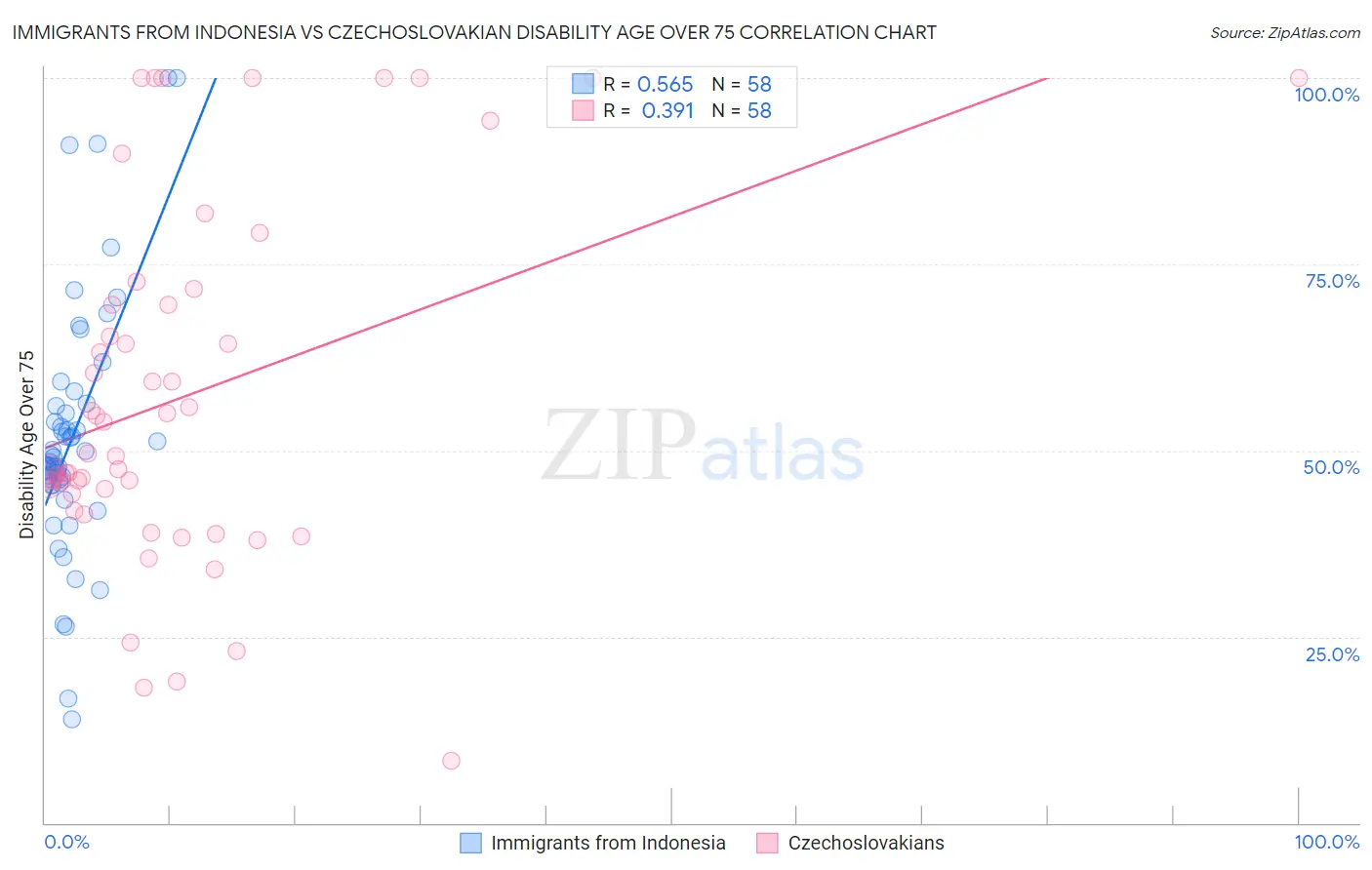 Immigrants from Indonesia vs Czechoslovakian Disability Age Over 75