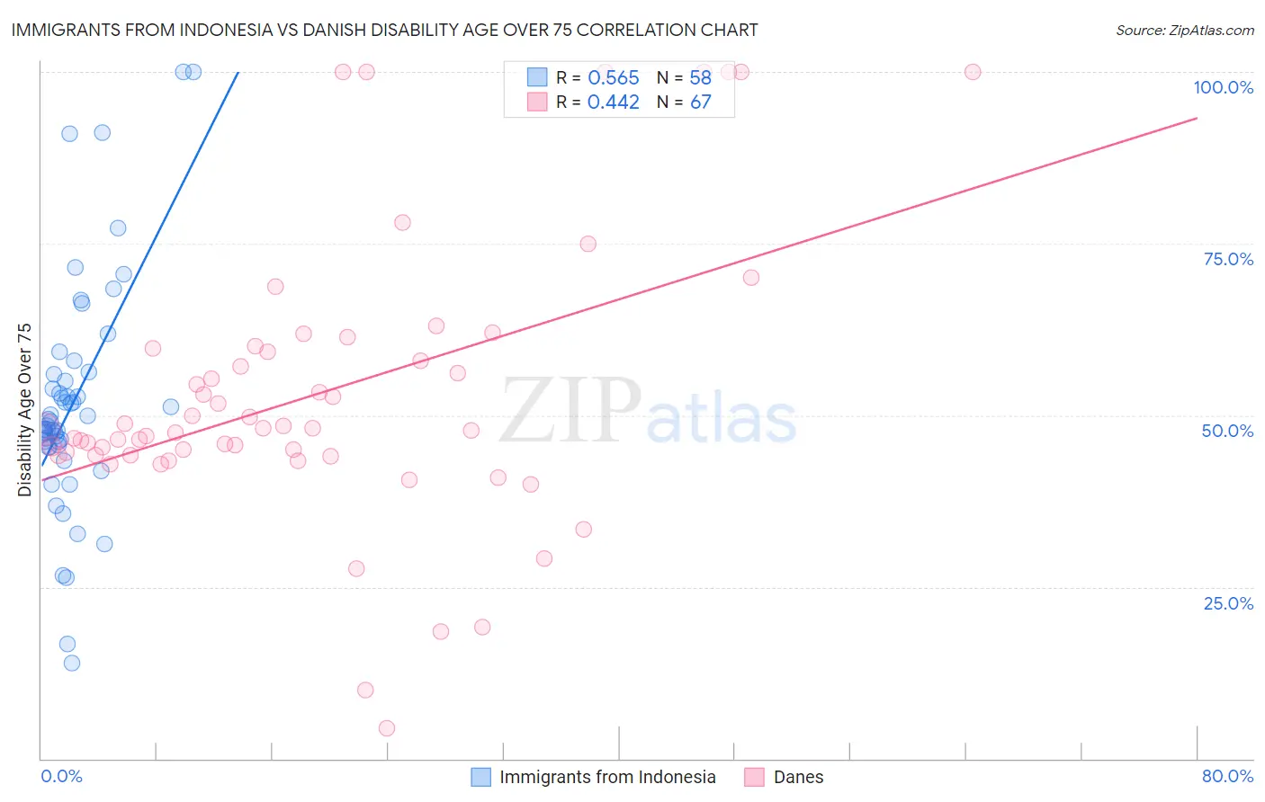 Immigrants from Indonesia vs Danish Disability Age Over 75