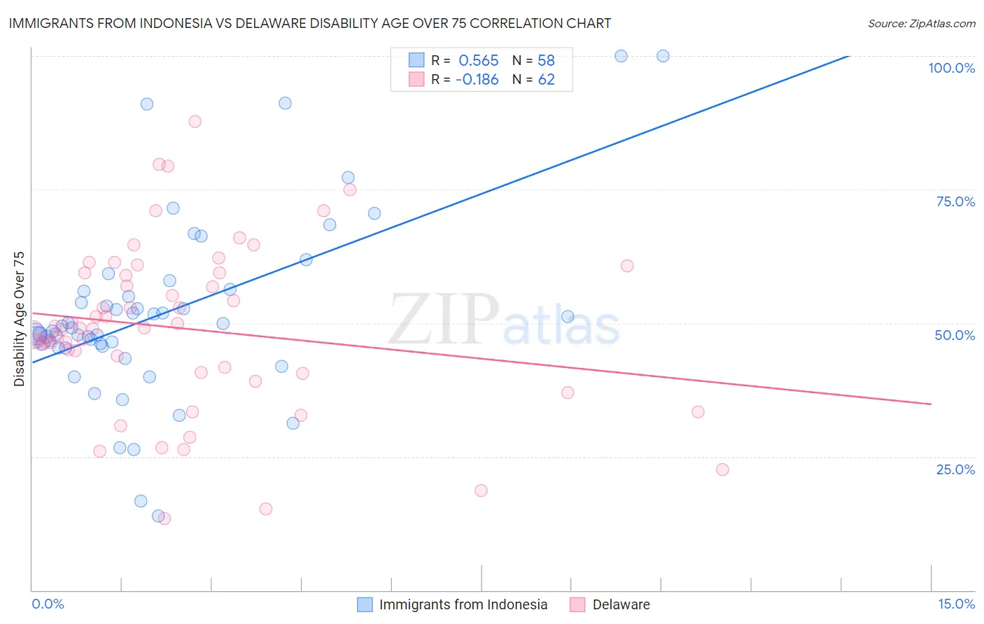 Immigrants from Indonesia vs Delaware Disability Age Over 75