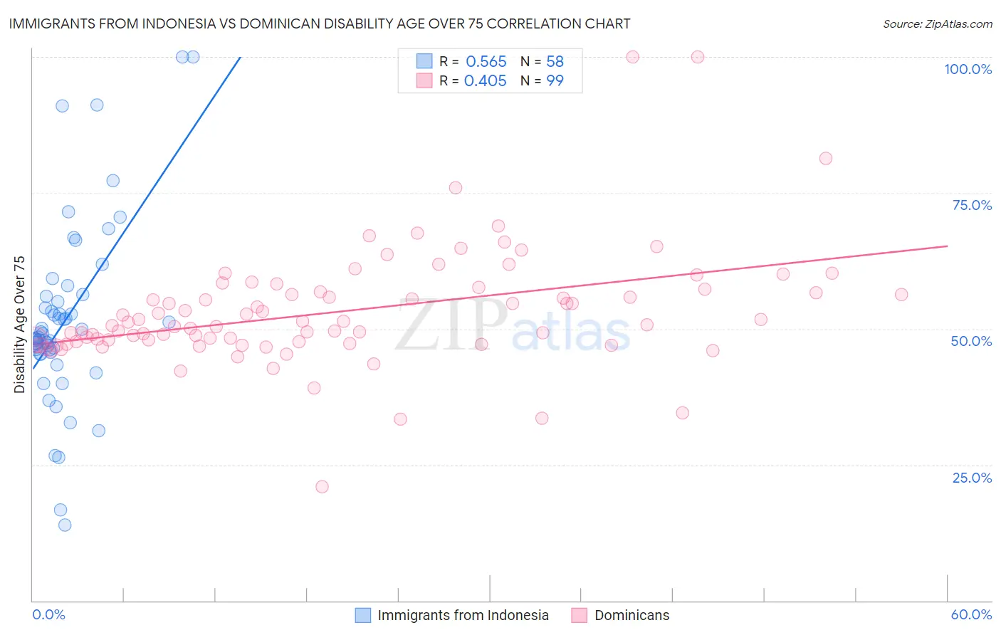 Immigrants from Indonesia vs Dominican Disability Age Over 75