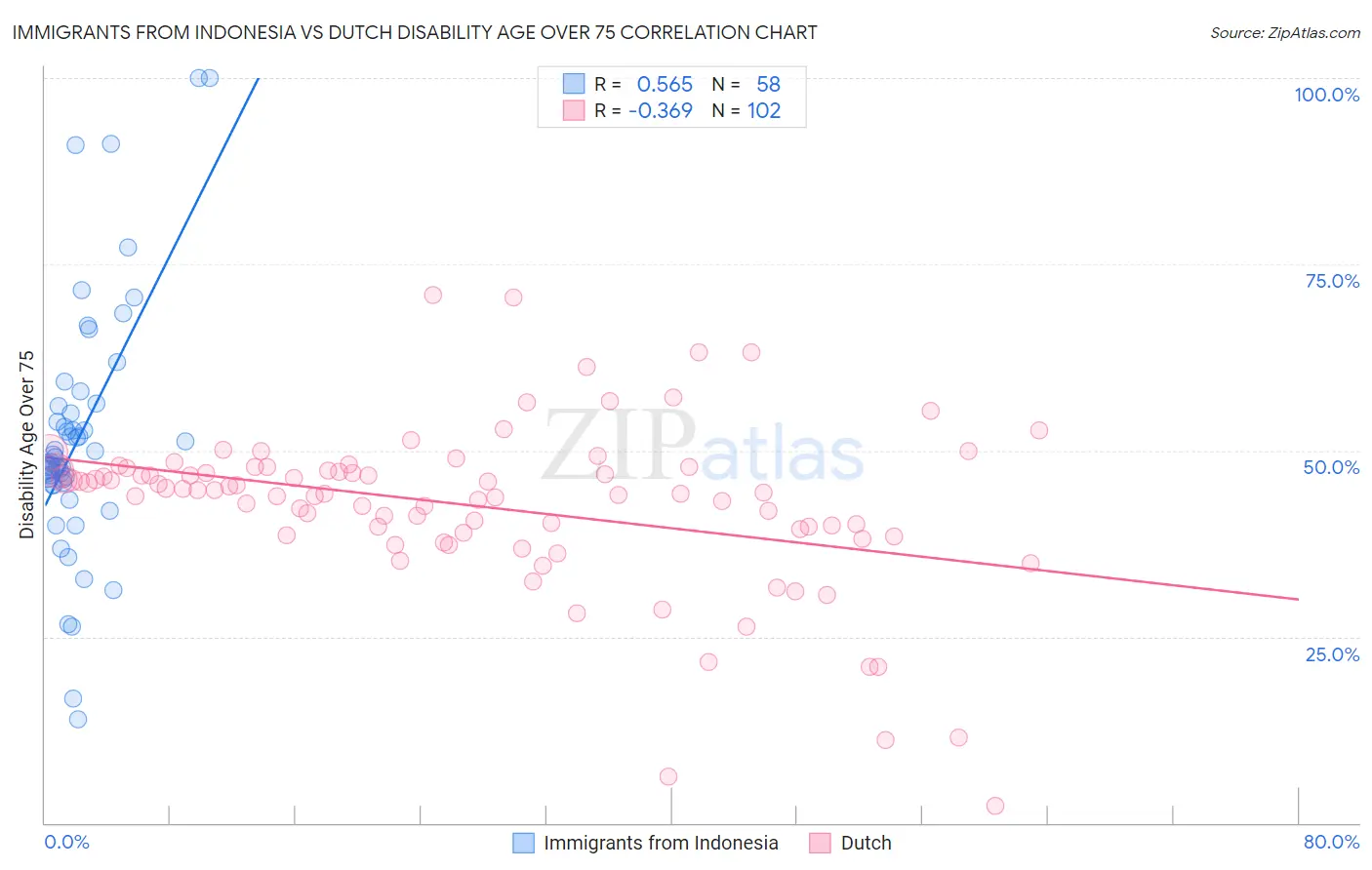 Immigrants from Indonesia vs Dutch Disability Age Over 75