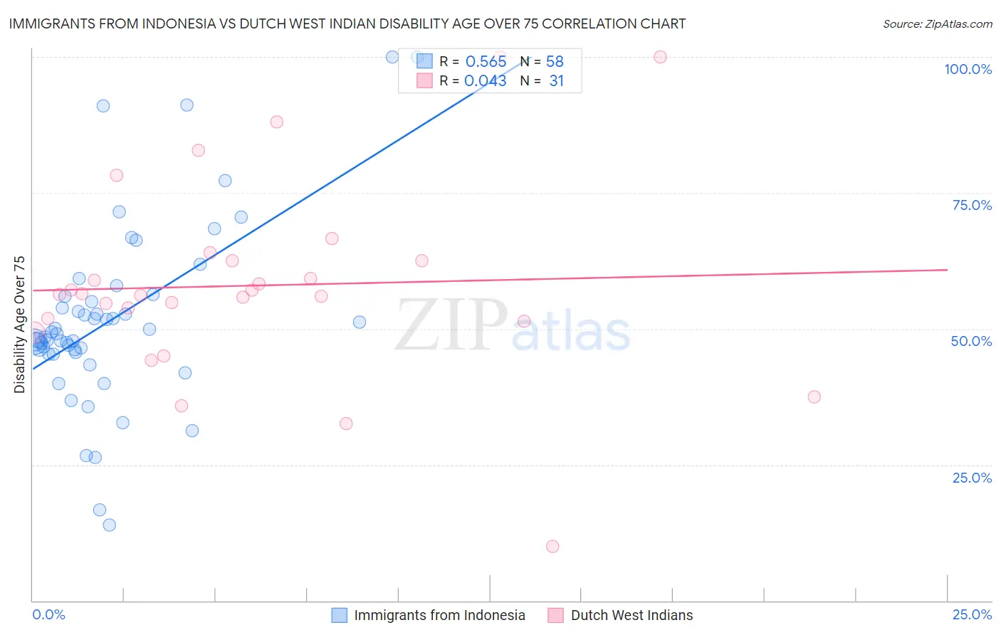 Immigrants from Indonesia vs Dutch West Indian Disability Age Over 75
