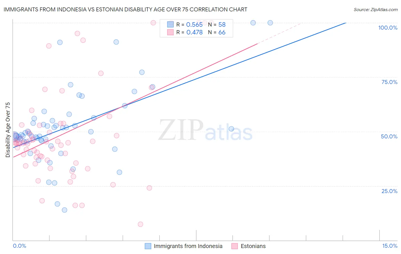 Immigrants from Indonesia vs Estonian Disability Age Over 75