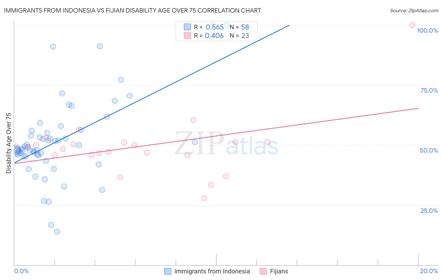 Immigrants from Indonesia vs Fijian Disability Age Over 75