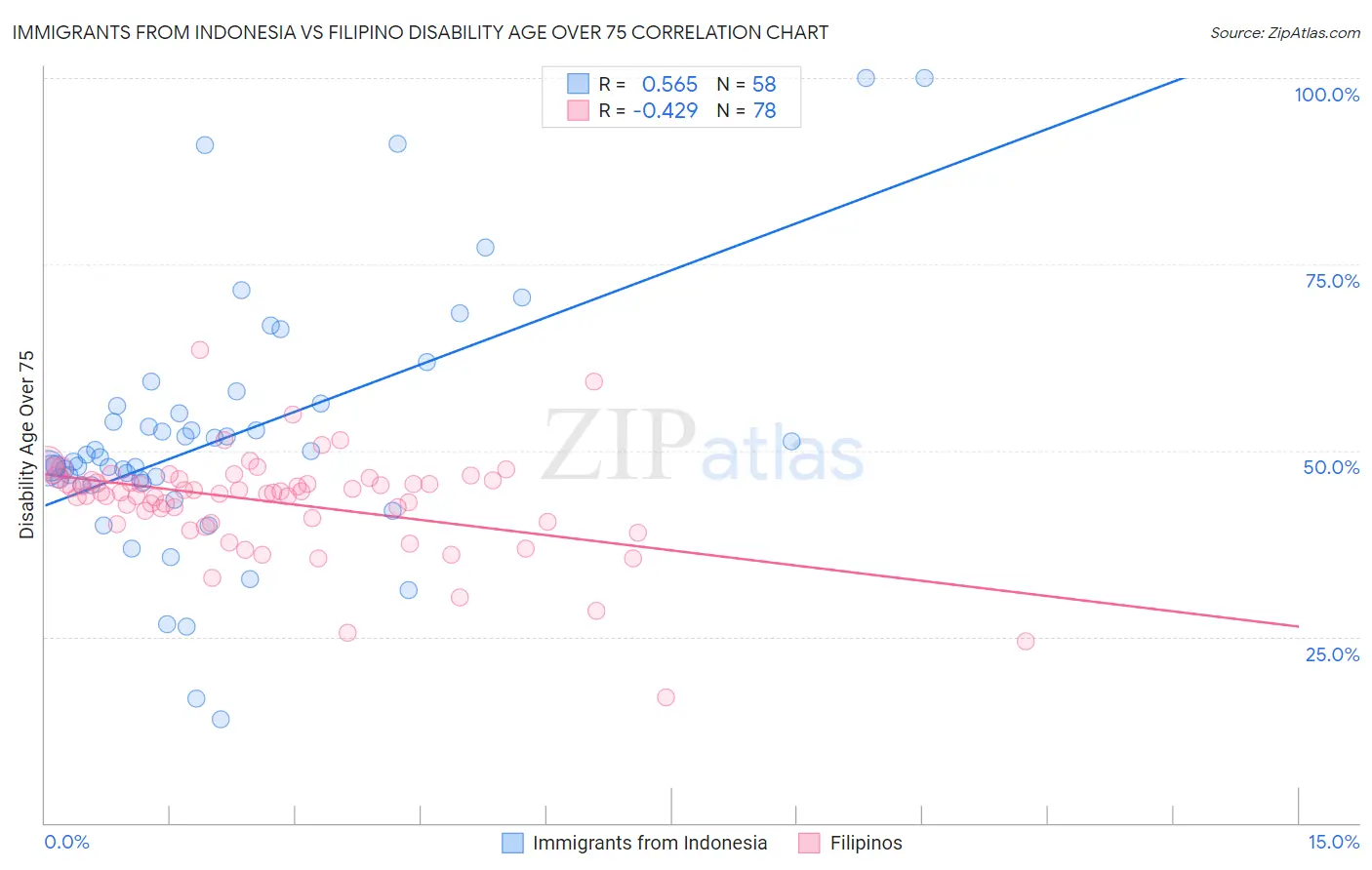 Immigrants from Indonesia vs Filipino Disability Age Over 75