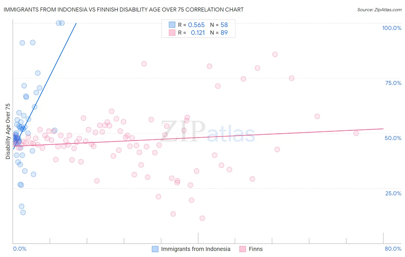 Immigrants from Indonesia vs Finnish Disability Age Over 75