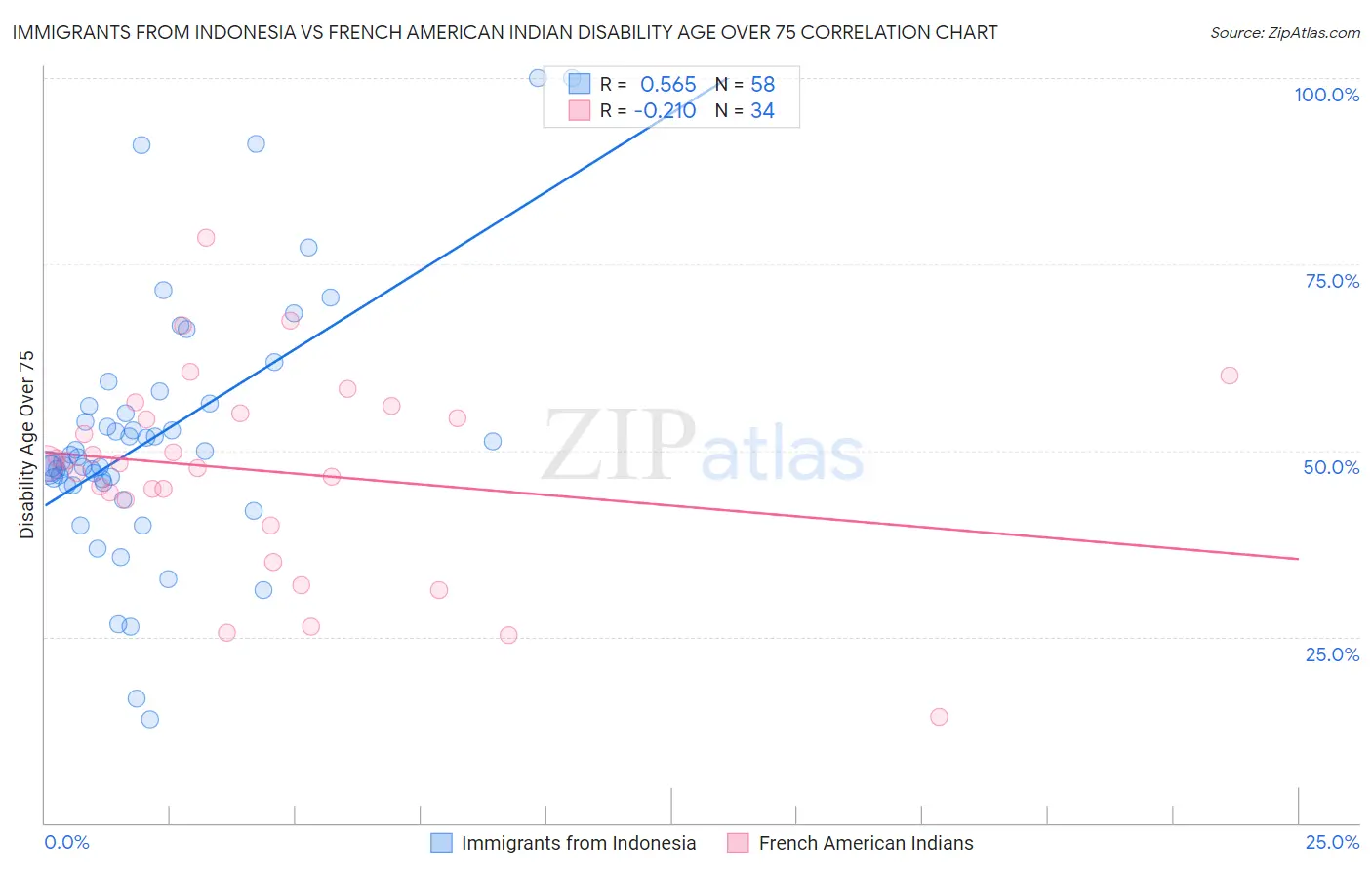 Immigrants from Indonesia vs French American Indian Disability Age Over 75