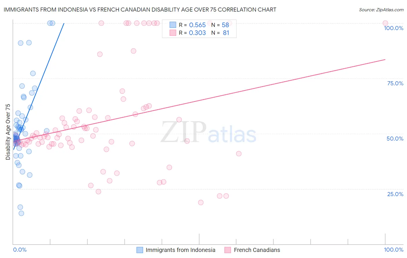 Immigrants from Indonesia vs French Canadian Disability Age Over 75