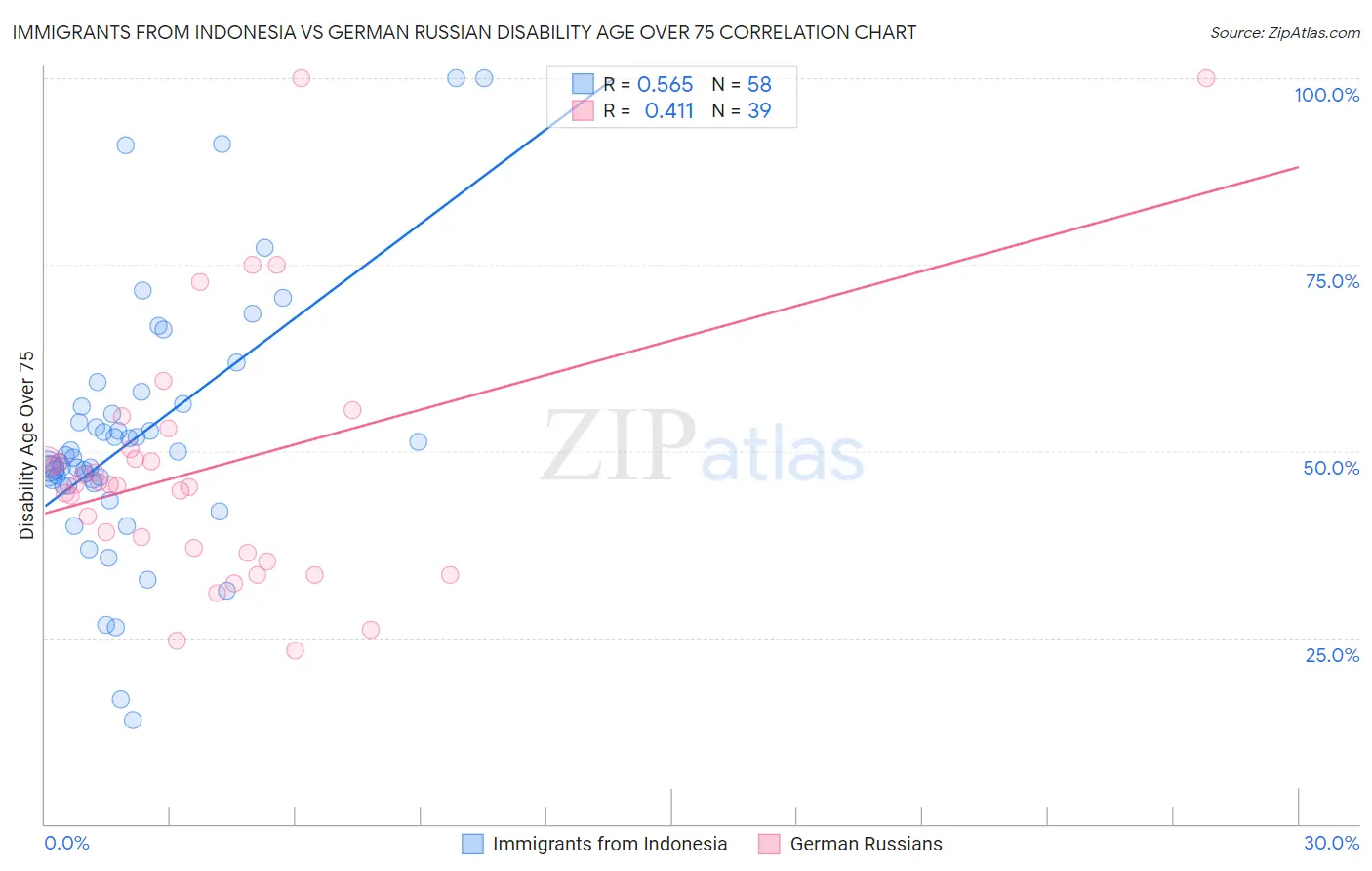 Immigrants from Indonesia vs German Russian Disability Age Over 75