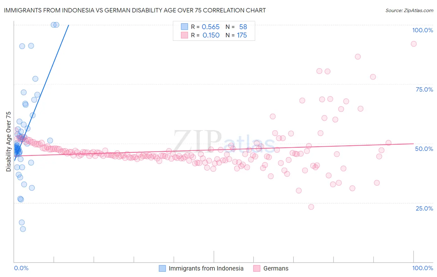 Immigrants from Indonesia vs German Disability Age Over 75