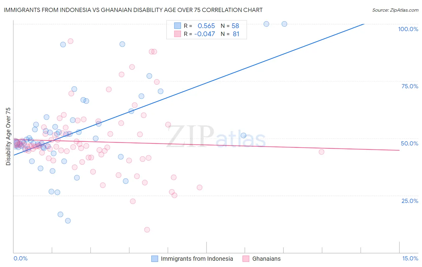 Immigrants from Indonesia vs Ghanaian Disability Age Over 75