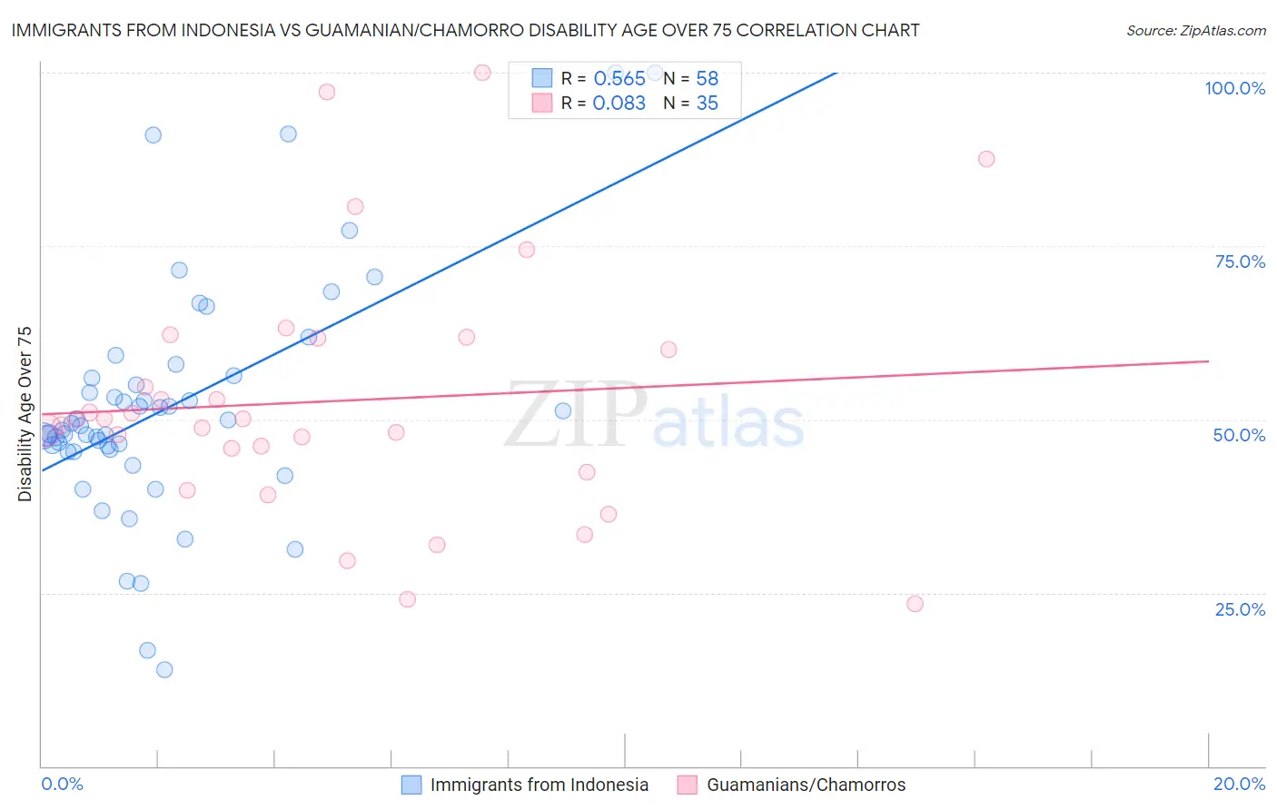 Immigrants from Indonesia vs Guamanian/Chamorro Disability Age Over 75