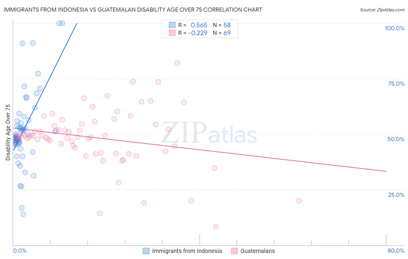 Immigrants from Indonesia vs Guatemalan Disability Age Over 75