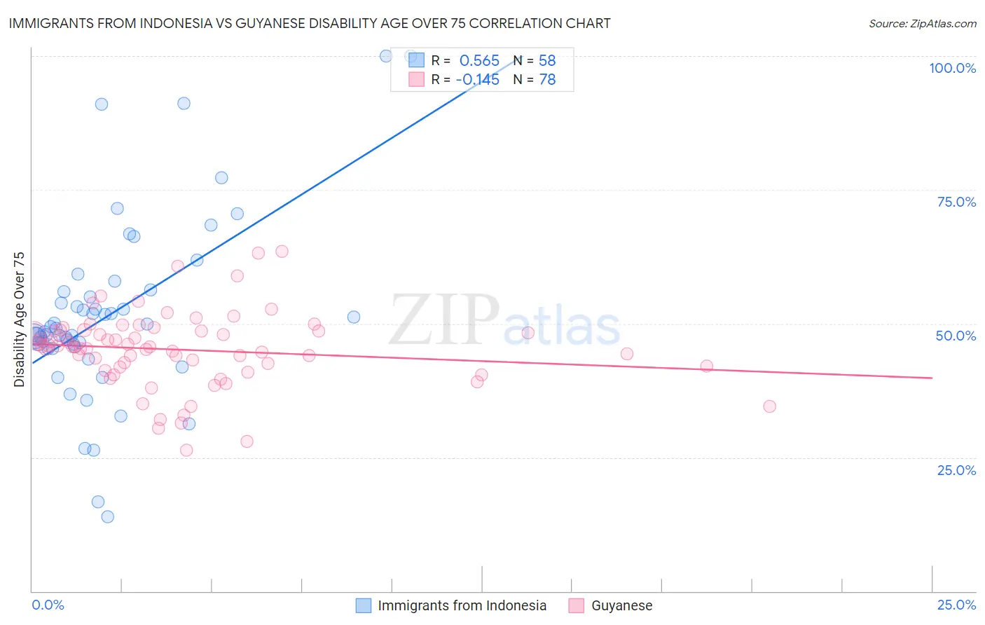Immigrants from Indonesia vs Guyanese Disability Age Over 75