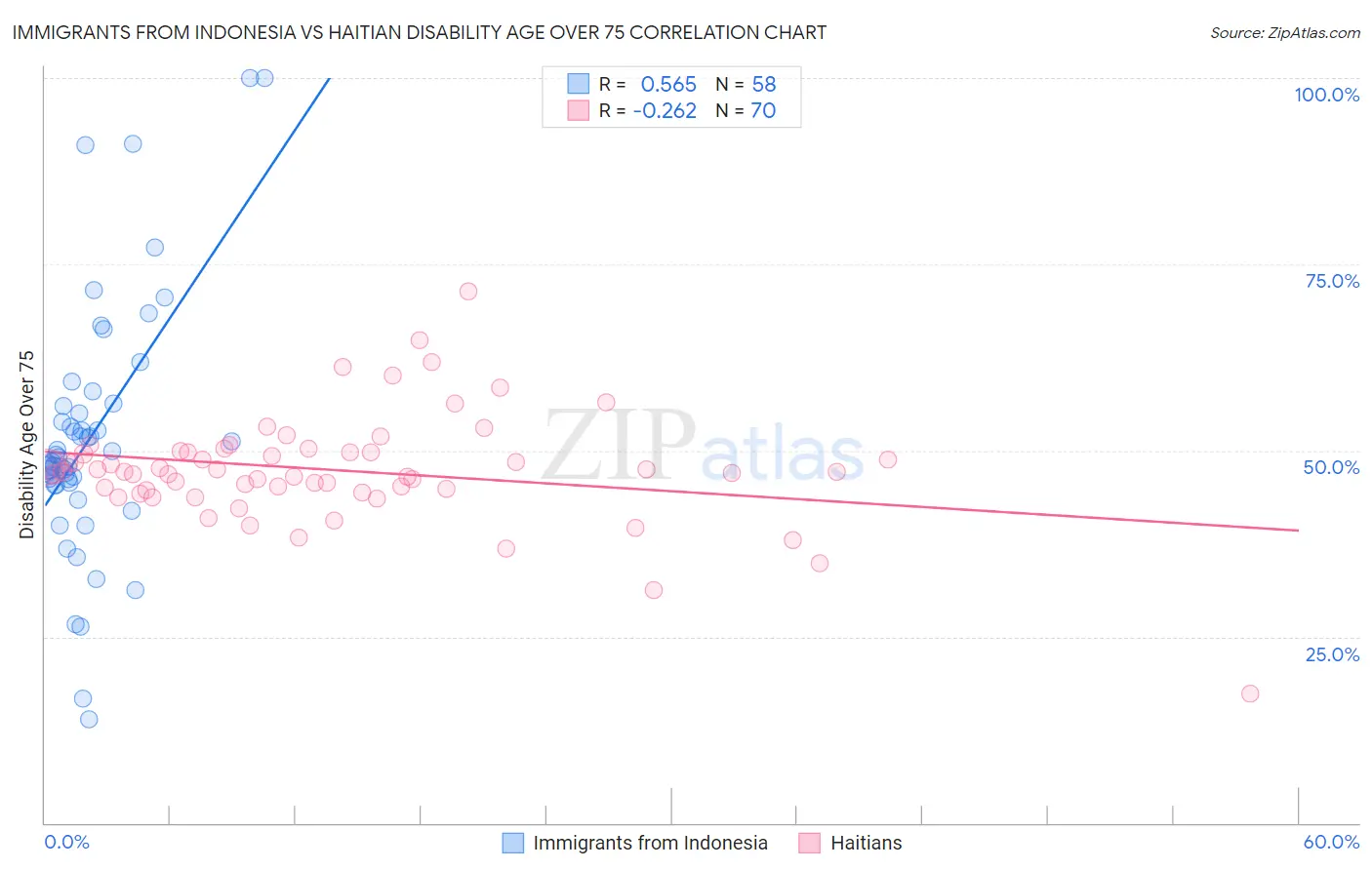 Immigrants from Indonesia vs Haitian Disability Age Over 75