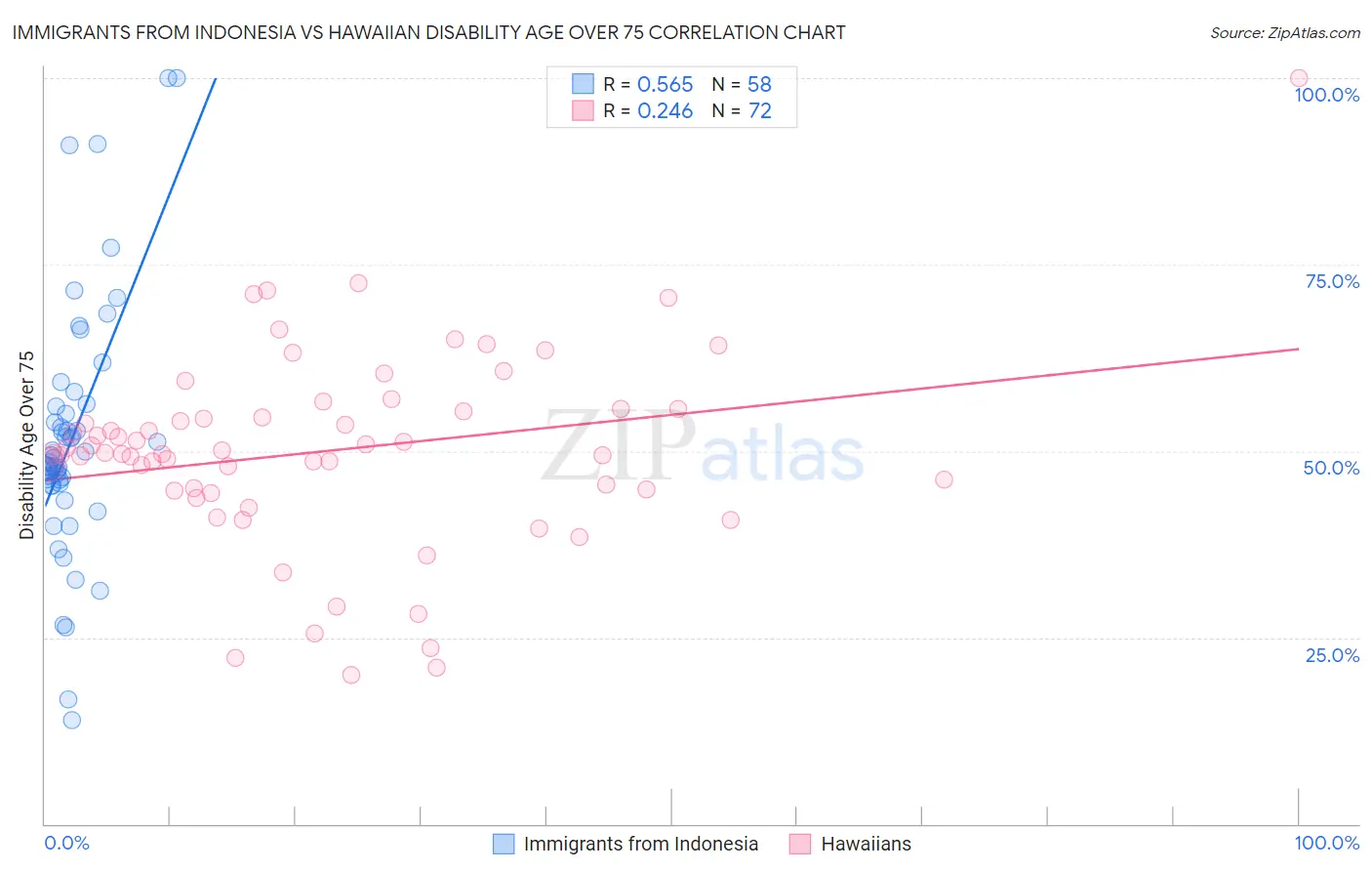 Immigrants from Indonesia vs Hawaiian Disability Age Over 75