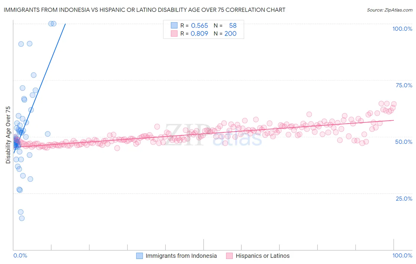 Immigrants from Indonesia vs Hispanic or Latino Disability Age Over 75