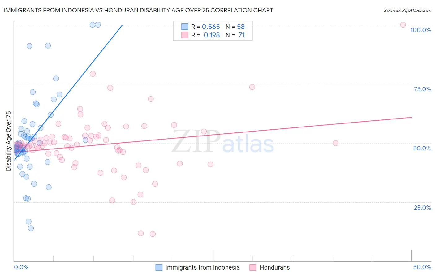 Immigrants from Indonesia vs Honduran Disability Age Over 75