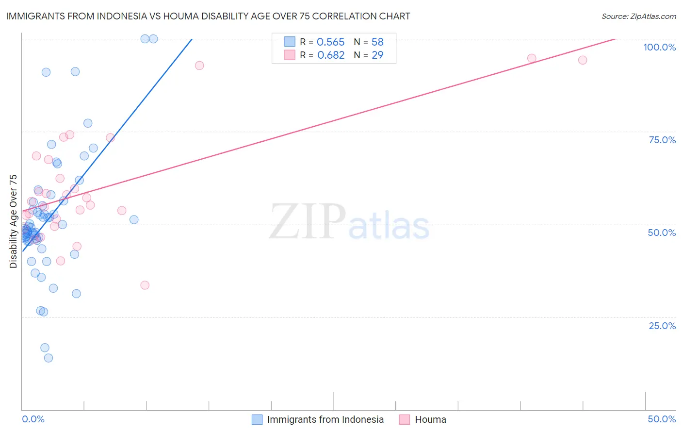 Immigrants from Indonesia vs Houma Disability Age Over 75