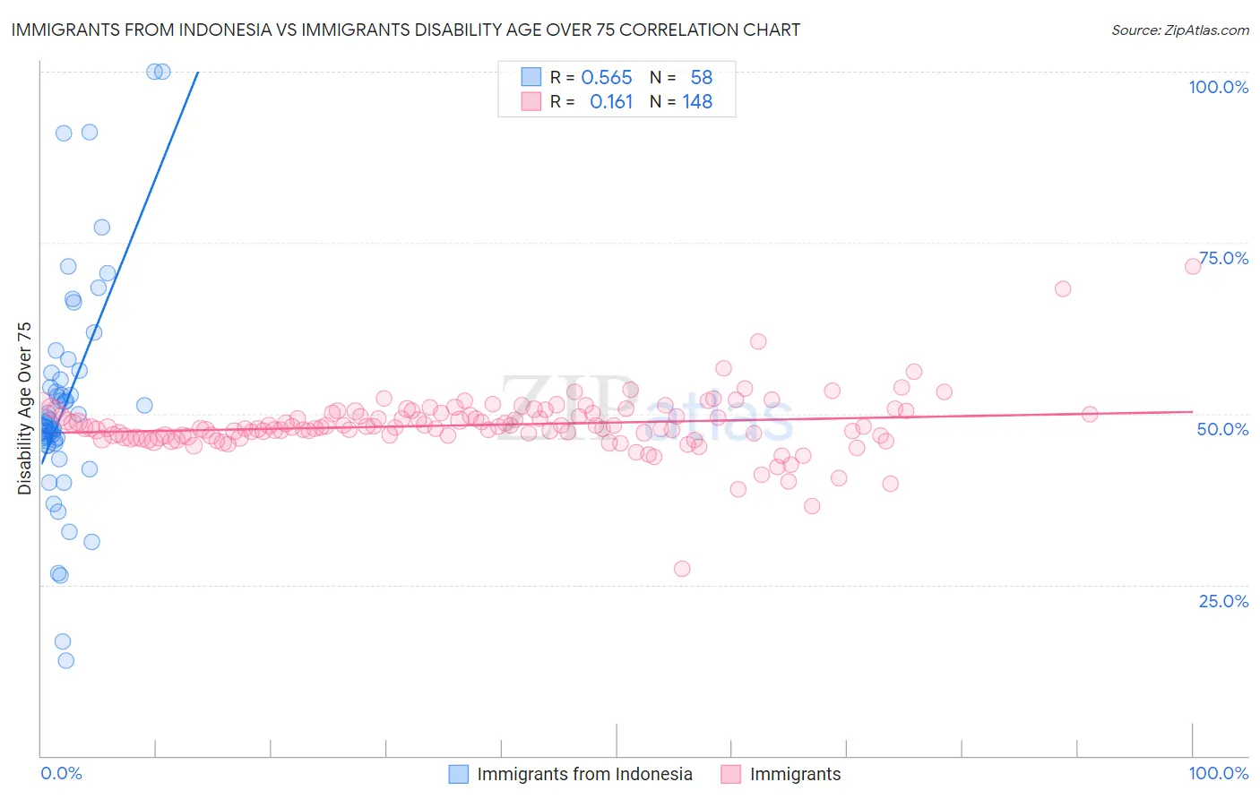 Immigrants from Indonesia vs Immigrants Disability Age Over 75
