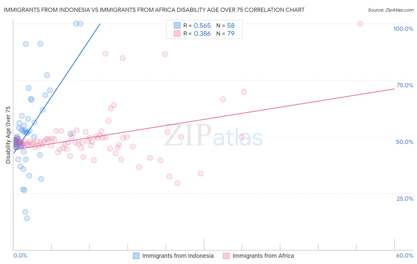 Immigrants from Indonesia vs Immigrants from Africa Disability Age Over 75