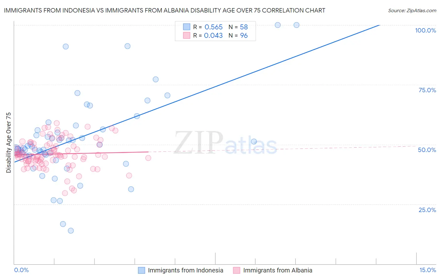 Immigrants from Indonesia vs Immigrants from Albania Disability Age Over 75