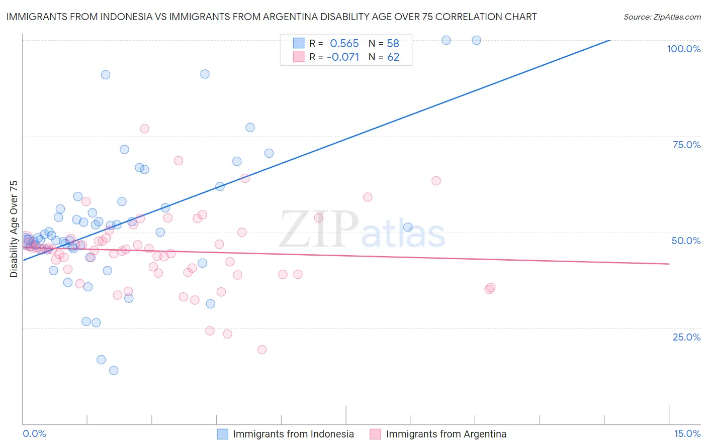 Immigrants from Indonesia vs Immigrants from Argentina Disability Age Over 75