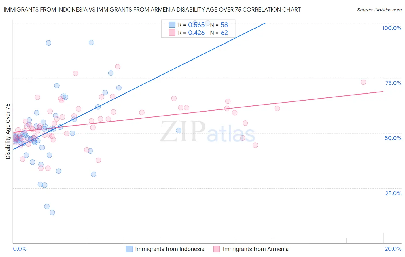 Immigrants from Indonesia vs Immigrants from Armenia Disability Age Over 75