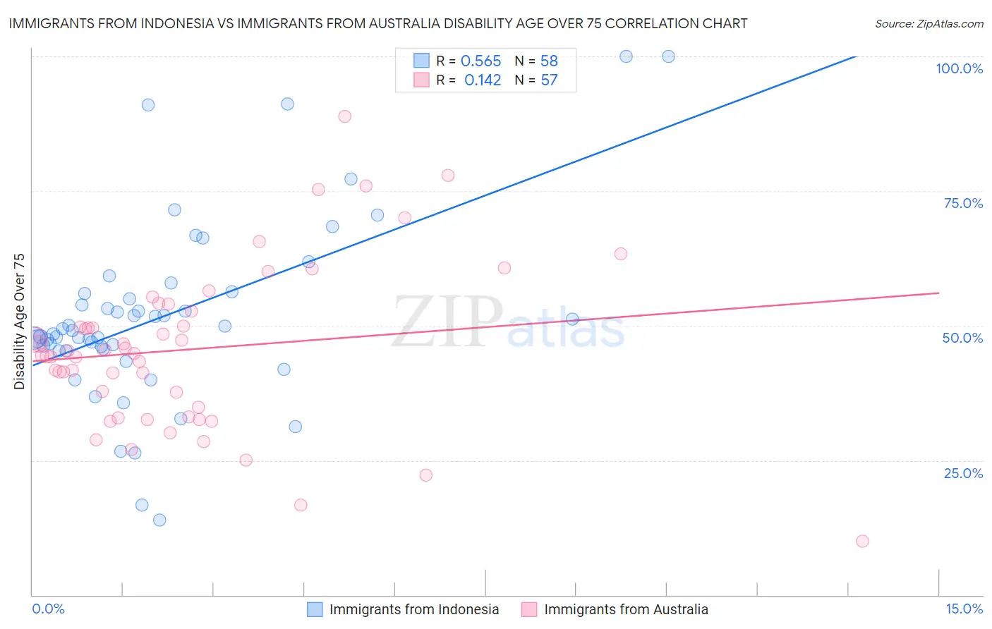 Immigrants from Indonesia vs Immigrants from Australia Disability Age Over 75