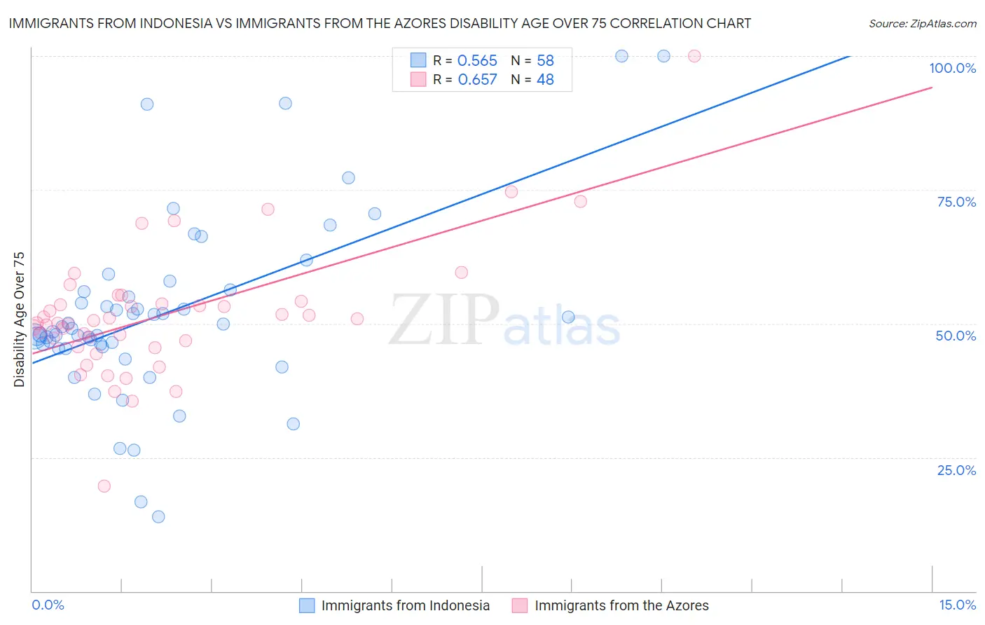 Immigrants from Indonesia vs Immigrants from the Azores Disability Age Over 75